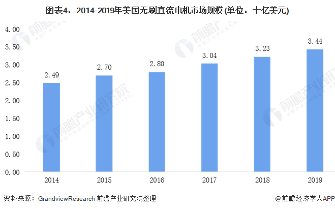 圖表4：2014-2019年美國(guó)無(wú)刷直流電機(jī)市場(chǎng)規(guī)模(單位：十億美元)